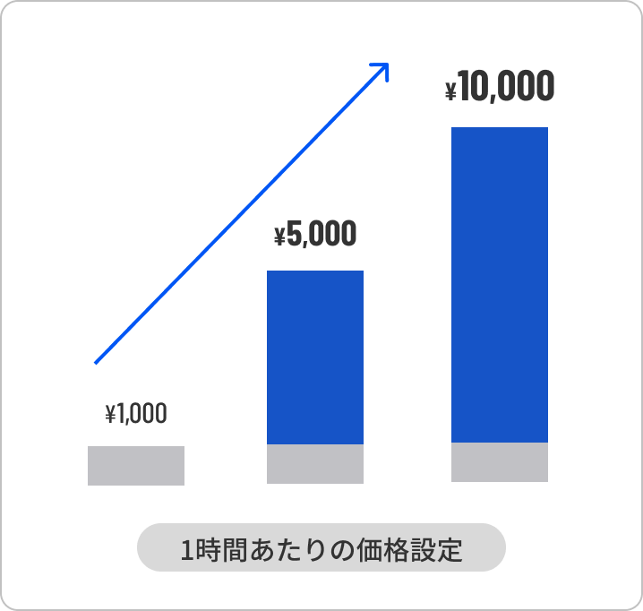 1時間あたりの価格設定